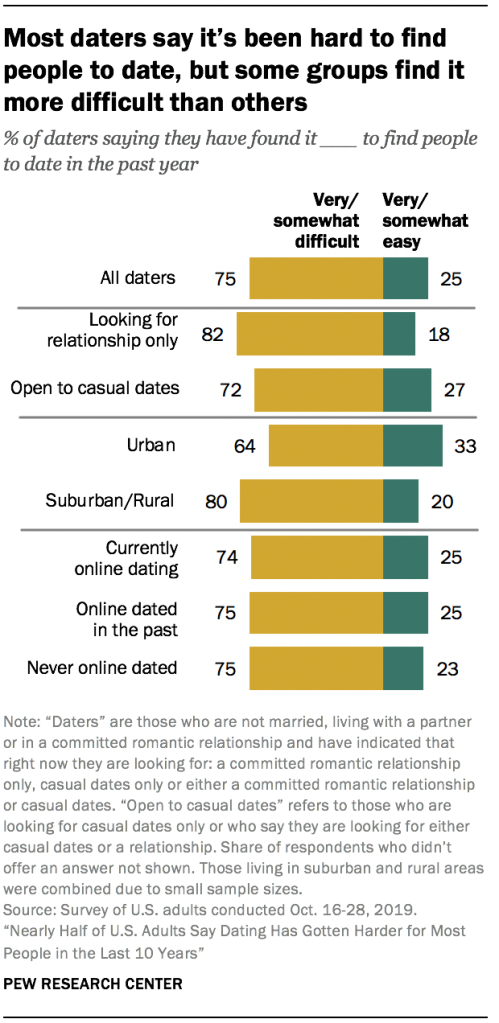 Most daters say it’s been hard to find people to date, but some groups find it more difficult than others
