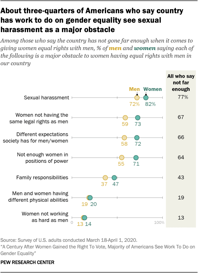 How Americans view gender equality as 19th Amendment turns 100 | Pew ...