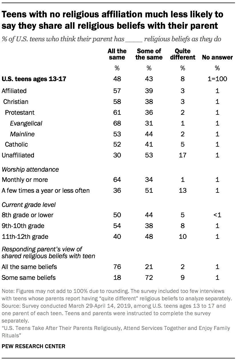 Shared religious beliefs between parents and teens | Pew Research Center