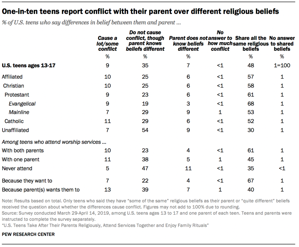 One-in-ten teens report conflict with their parent over different religious beliefs