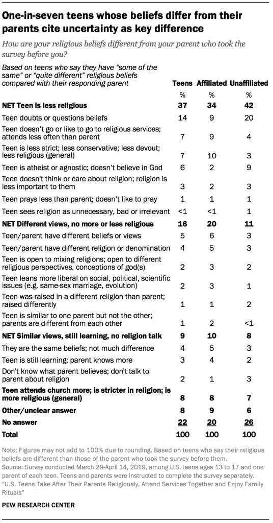 One-in-seven teens whose beliefs differ from their parents cite uncertainty as key difference