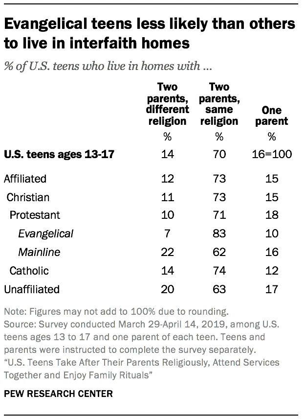 Evangelical teens less likely than others  to live in interfaith homes