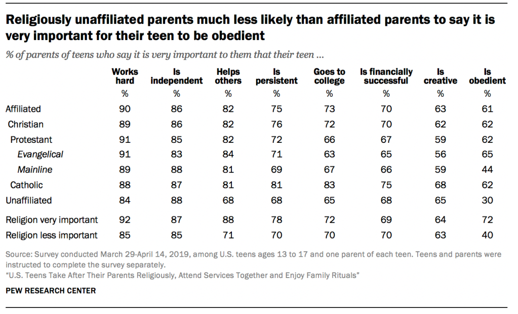 Religiously unaffiliated parents much less likely than affiliated parents to say it is very important for their teen to be obedient
