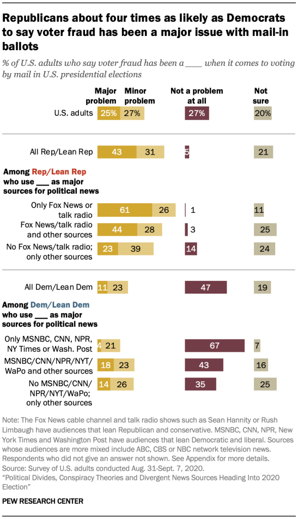 Republicans about four times as likely as Democrats to say voter fraud has been a major issue with mail-in ballots