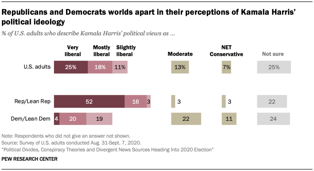 Republicans and Democrats worlds apart in their perceptions of Kamala Harris’ political ideology