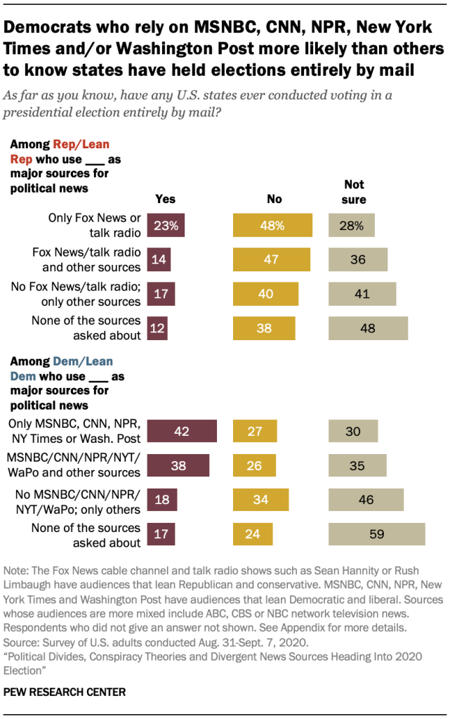 Democrats who rely on MSNBC, CNN, NPR, New York Times and/or Washington Post more likely than others to know states have held elections entirely by mail