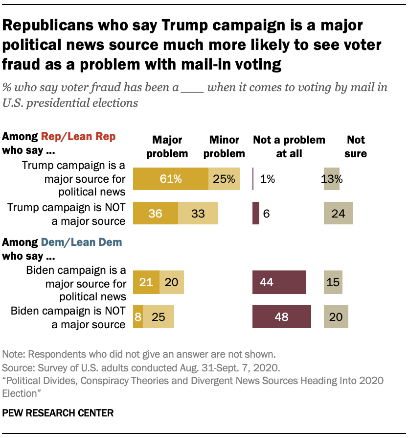 Republicans who say Trump campaign is a major political news source much more likely to see voter fraud as a problem with mail-in voting