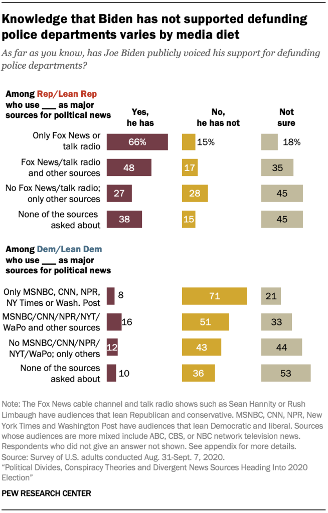 Knowledge that Biden has not supported defunding police departments varies by media diet