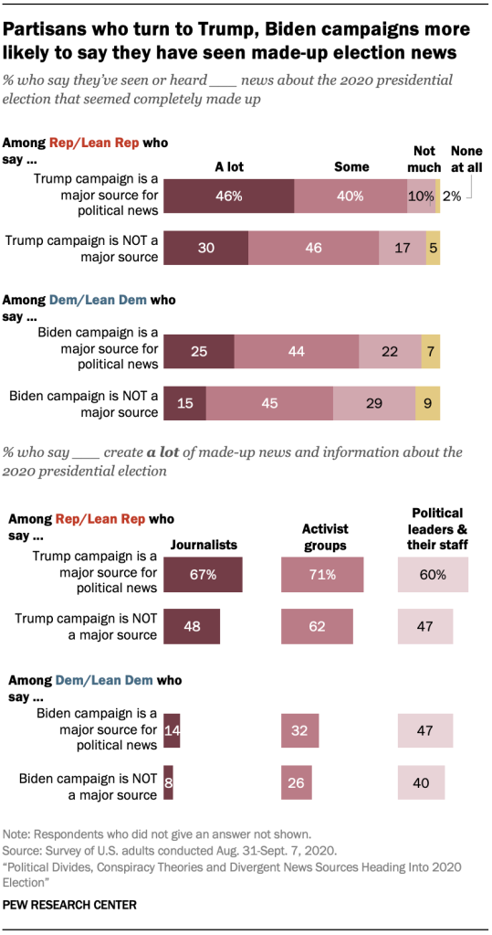 Partisans who turn to Trump, Biden campaigns more likely to say they have seen made-up election news