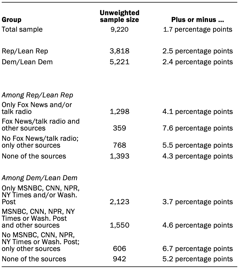 The unweighted sample sizes and the error attributable to sampling