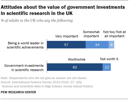 Chart shows attitudes about the value of government investments in scientific research in the UK