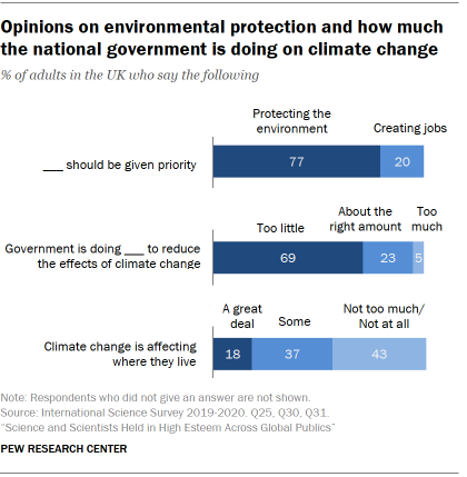 Chart shows opinions on environmental protection and how much the national government is doing on climate change