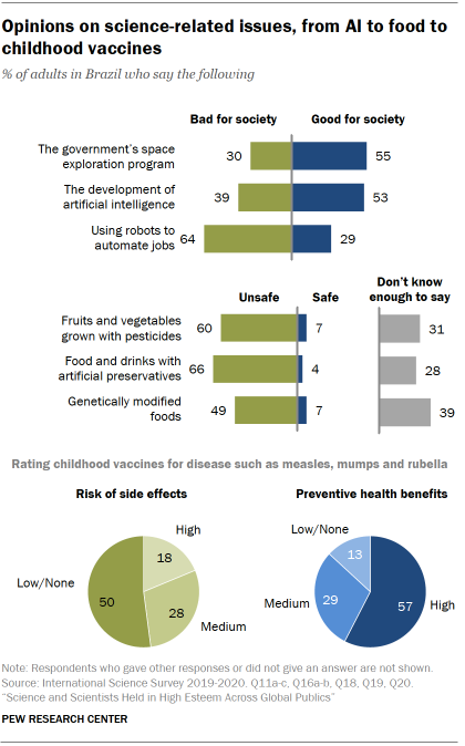 Chart shows opinions on science-related issues, from AI to food to childhood vaccines