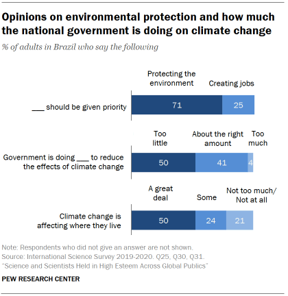 Chart shows opinions on environmental protection and how much the national government is doing on climate change