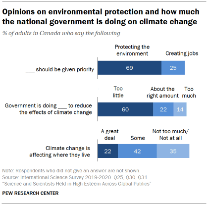 Chart shows opinions on environmental protection and how much the national government is doing on climate change