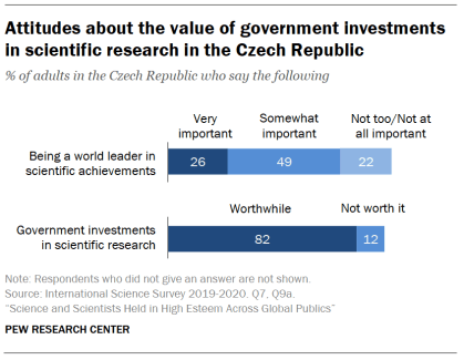 Chart shows attitudes about the value of government investments in scientific research in the Czech Republic