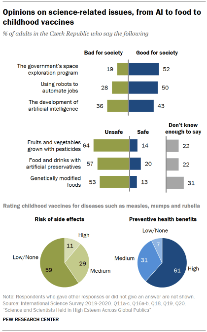 Chart shows opinions on science-related issues, from AI to food to childhood vaccines