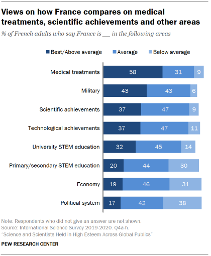 Chart shows views on how France compares on medical treatments, scientific achievements and other areas