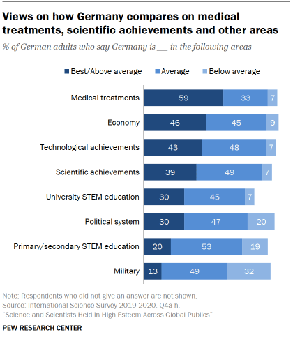 Chart shows views on how Germany compares on medical treatments, scientific achievements and other areas