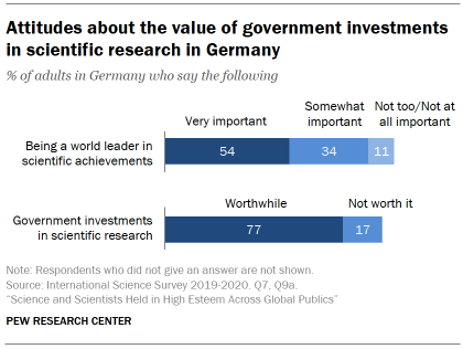 Chart shows attitudes about the value of government investments in scientific research in Germany