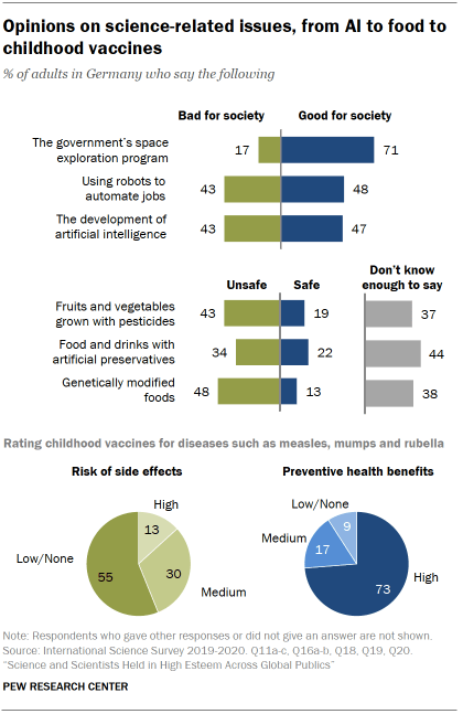 Chart shows opinions on science-related issues, from AI to food to childhood vaccines