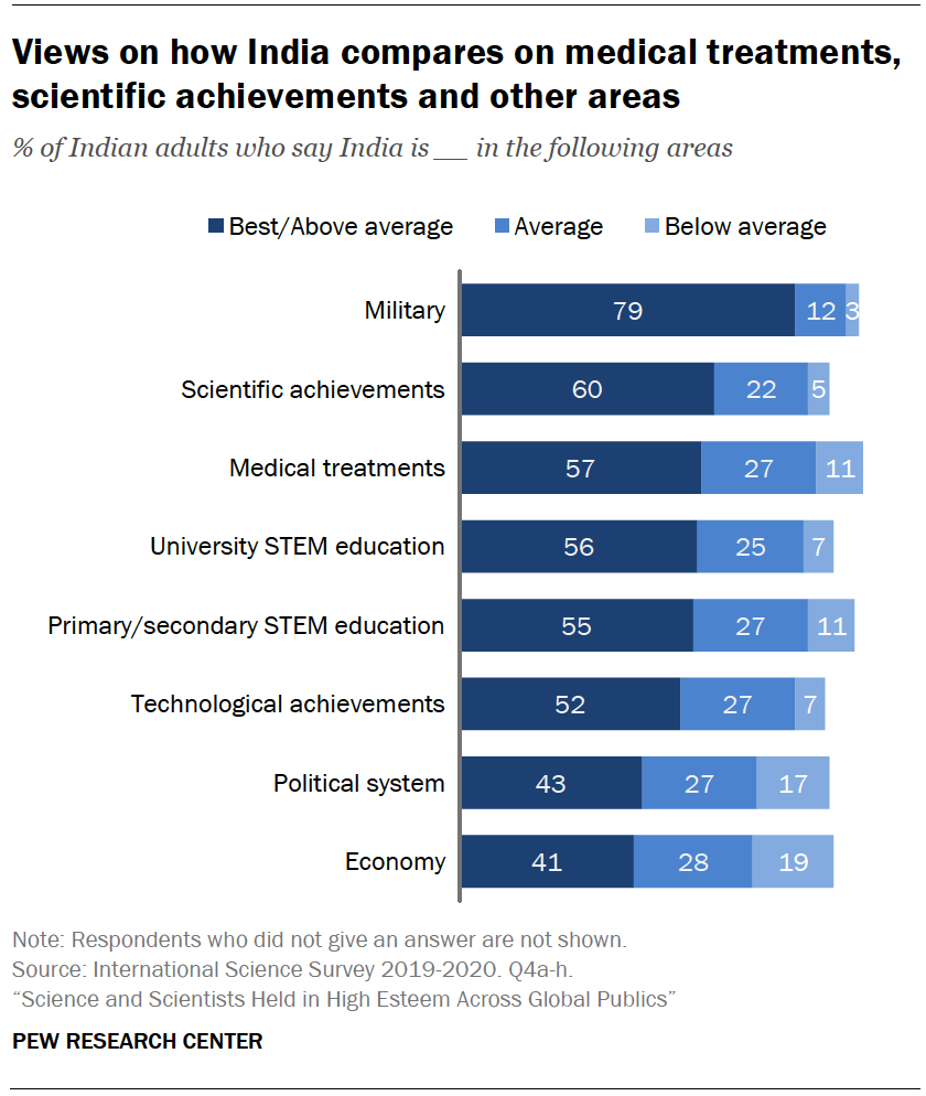 Views on how Italy compares on medical treatments, scientific achievements and other areas