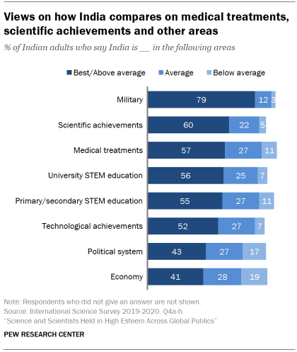 Chart shows views on how India compares on medical treatments, scientific achievements and other areas