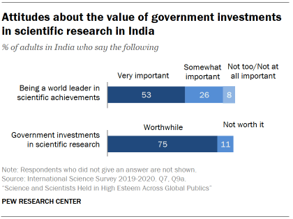 Chart shows attitudes about the value of government investments in scientific research in India