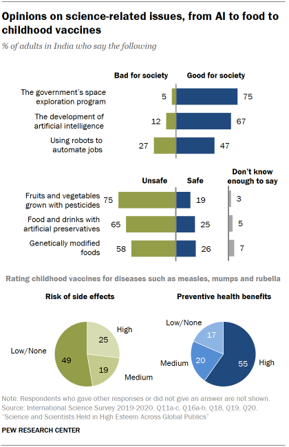 Chart shows opinions on science-related issues, from AI to food to childhood vaccines