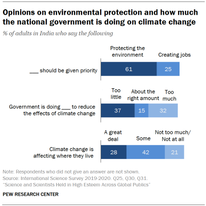 Chart shows opinions on environmental protection and how much the national government is doing on climate change