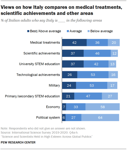 Chart shows views on how Italy compares on medical treatments, scientific achievements and other areas