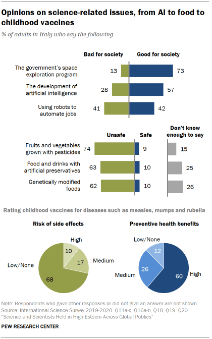 Chart shows opinions on science-related issues, from AI to food to childhood vaccines