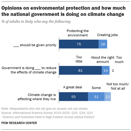 Chart shows opinions on environmental protection and how much the national government is doing on climate change