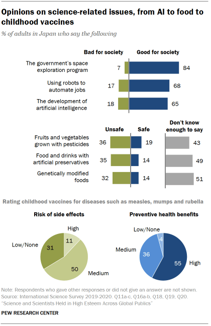 Chart shows opinions on science-related issues, from AI to food to childhood vaccines