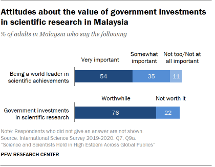 Chart shows attitudes about the value of government investments in scientific research in Malaysia