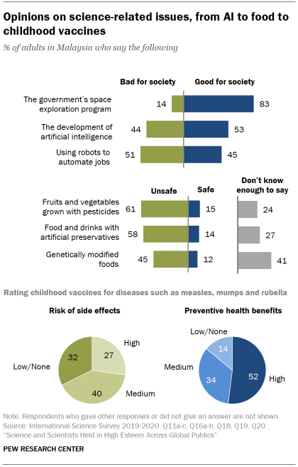 Chart shows opinions on science-related issues, from AI to food to childhood vaccines