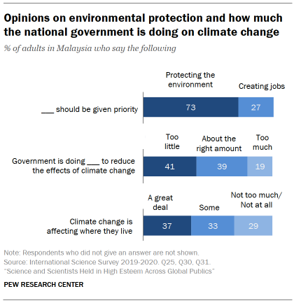 Chart shows opinions on environmental protection and how much the national government is doing on climate change