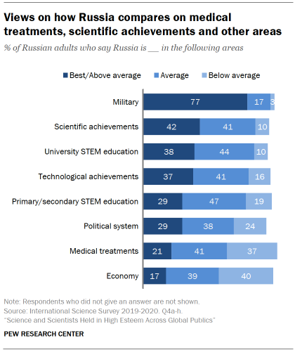 Chart shows views on how Russia compares on medical treatments, scientific achievements and other areas