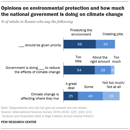 Opinions on environmental protection and how much the national government is doing on climate change