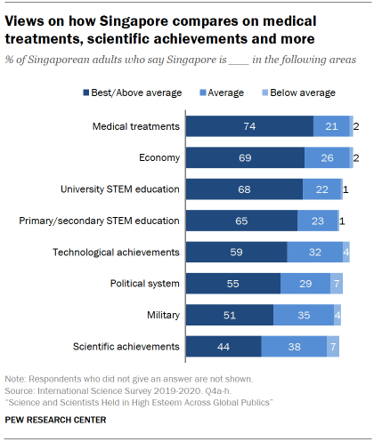 Chart shows views on how Singapore compares on medical treatments, scientific achievements and more