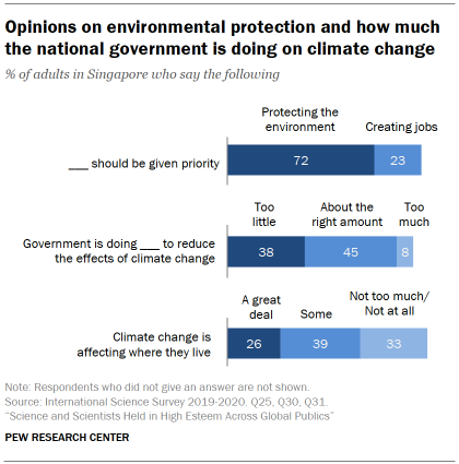 Chart shows opinions on environmental protection and how much the national government is doing on climate change