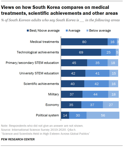 Chart shows views on how South Korea compares on medical treatments, scientific achievements and other areas