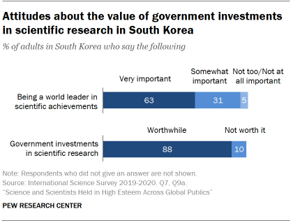 Chart shows attitudes about the value of government investments in scientific research in South Korea