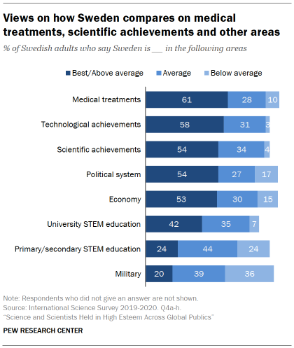 Chart shows views on how Sweden compares on medical treatments, scientific achievements and other areas