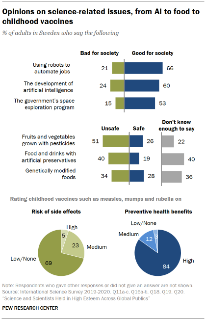 Chart shows opinions on science-related issues, from AI to food to childhood vaccines