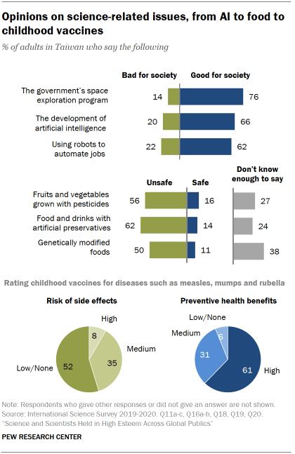 Chart shows opinions on science-related issues, from AI to food to childhood vaccines