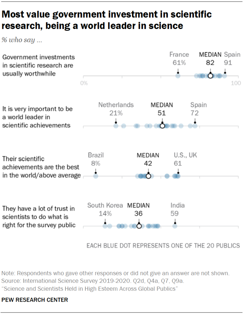 Most value government investment in scientific research, being a world leader in science