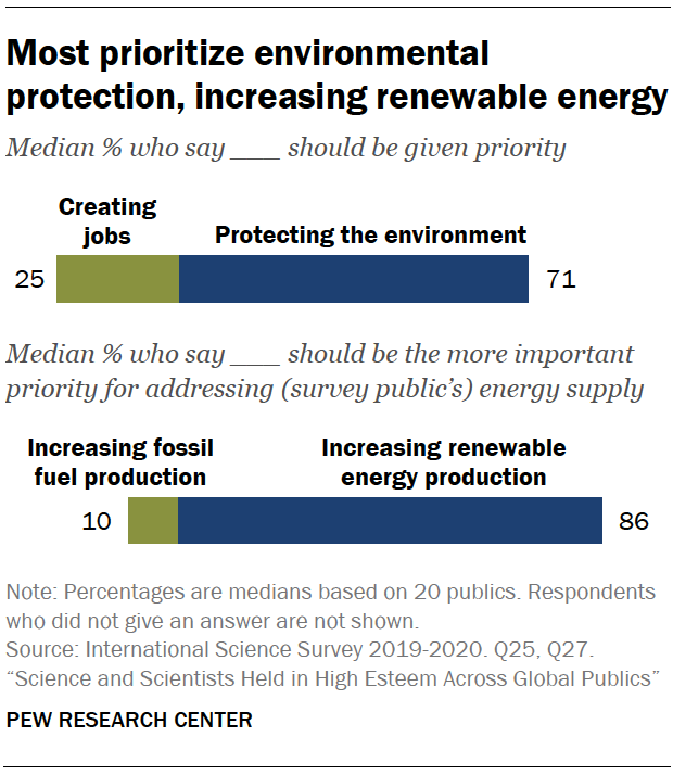 Chart shows most prioritize environmental protection, increasing renewable energy