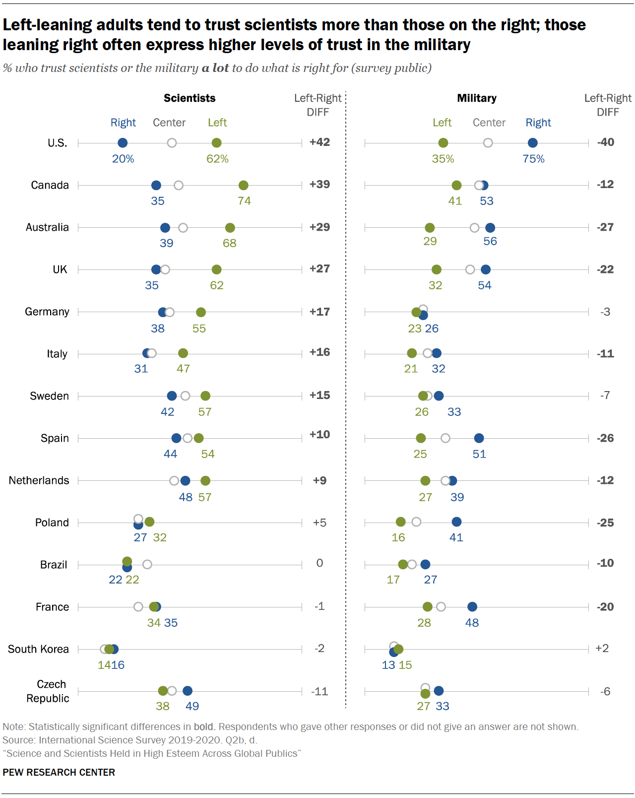 Scientists are among the most trusted groups internationally, though ...