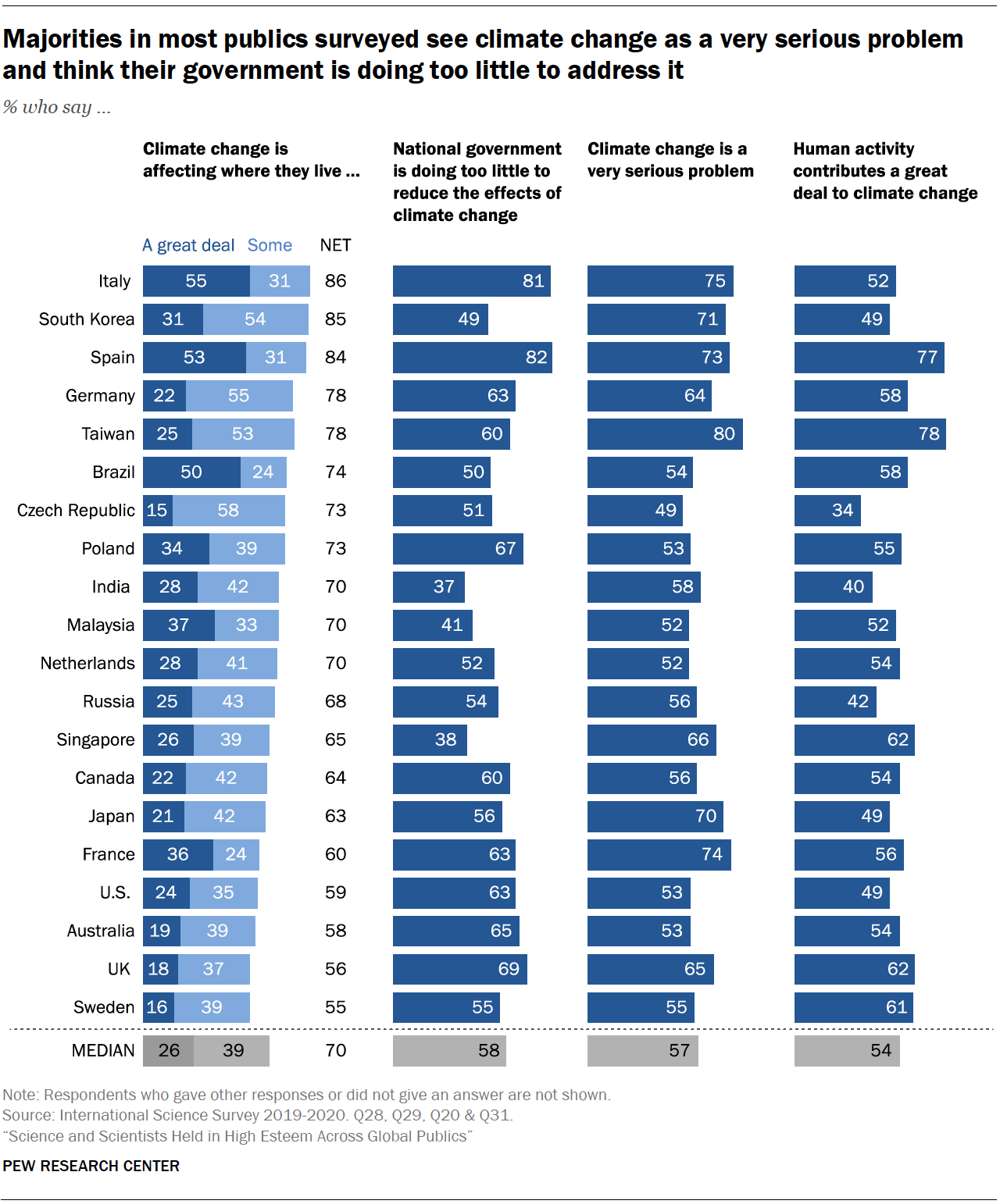 Concern over climate and the environment predominates among these ...